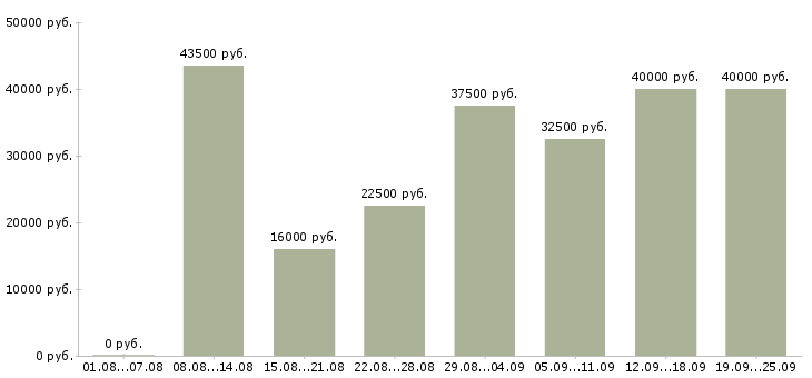 Вакансии специалист офиса Санкт-петербург - Медиана зарплат специалист офиса Санкт-петербург за 2 месяца