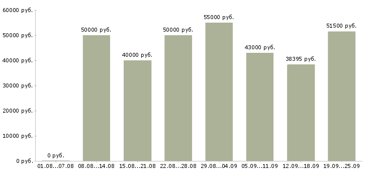 Вакансии специалист по корпоративным продажам в Москве - Медиана зарплат специалист по корпоративным продажам в Москве за 2 месяца
