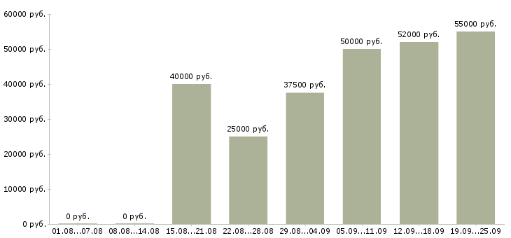 Вакансии специалист по отчетности в Москве - Медиана зарплат специалист по отчетности в Москве за 2 месяца