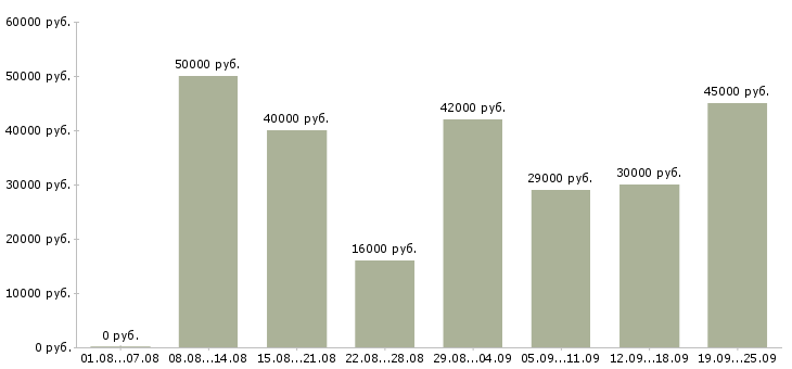 Вакансии специалист по персоналу в Москве - Медиана зарплат специалист по персоналу в Москве за 2 месяца