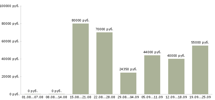 Вакансии специалист по продукту в Москве - Медиана зарплат специалист по продукту в Москве за 2 месяца