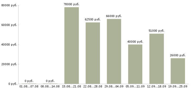 Вакансии специалист по работе с документацией в Москве - Медиана зарплат специалист по работе с документацией в Москве за 2 месяца