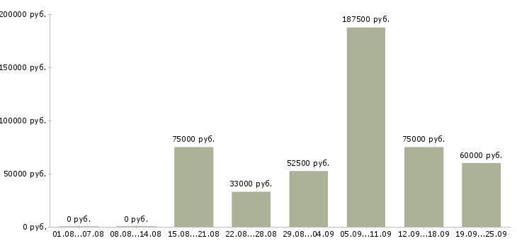 Вакансии специалист по работе с информацией в Москве - Медиана зарплат специалист по работе с информацией в Москве за 2 месяца