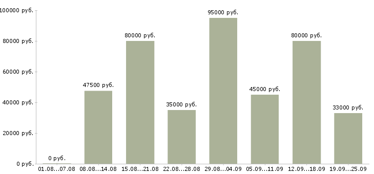 Вакансии специалист по развитию продаж в Москве - Медиана зарплат специалист по развитию продаж в Москве за 2 месяца