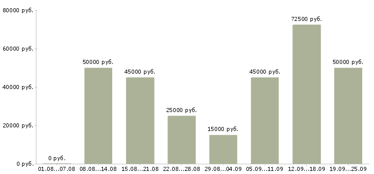 Вакансии специалисты в отдел продаж в Москве - Медиана зарплат специалисты в отдел продаж в Москве за 2 месяца