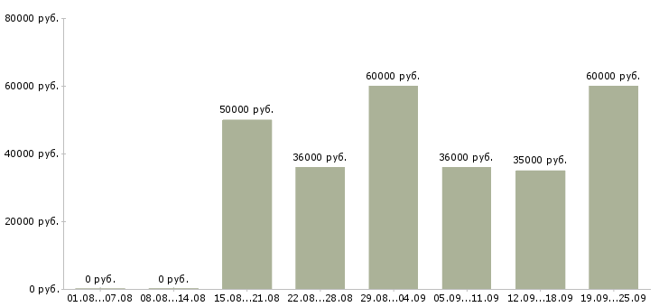 Вакансии техник сервиса в Москве - Медиана зарплат техник сервиса в Москве за 2 месяца