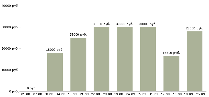 Вакансии требуются на работу Башкортостан - Медиана зарплат требуются на работу Башкортостан за 2 месяца