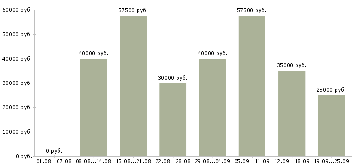 Вакансии тренер в Москве - Медиана зарплат тренер в Москве за 2 месяца