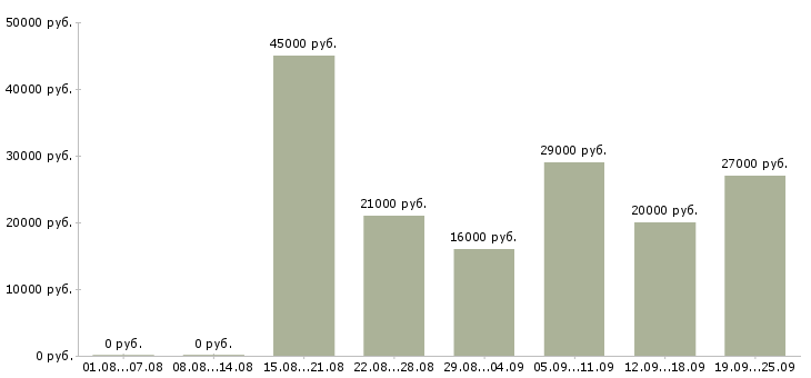 Вакансии управляющий офиса в Москве - Медиана зарплат управляющий офиса в Москве за 2 месяца
