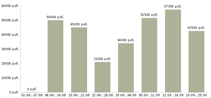 Вакансии управляющий персоналом в Москве - Медиана зарплат управляющий персоналом в Москве за 2 месяца