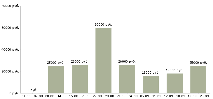 Вакансии частный охранник в Москве - Медиана зарплат частный охранник в Москве за 2 месяца