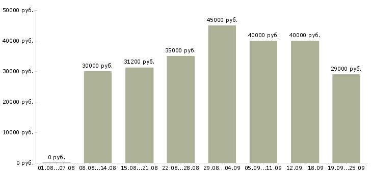 Вакансии эксперт в Москве - Медиана зарплат эксперт в Москве за 2 месяца