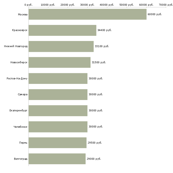 Поиск работы менеджер по развитию территории-Медиана зарплаты для вакансии «менеджер по развитию территории» в других городах