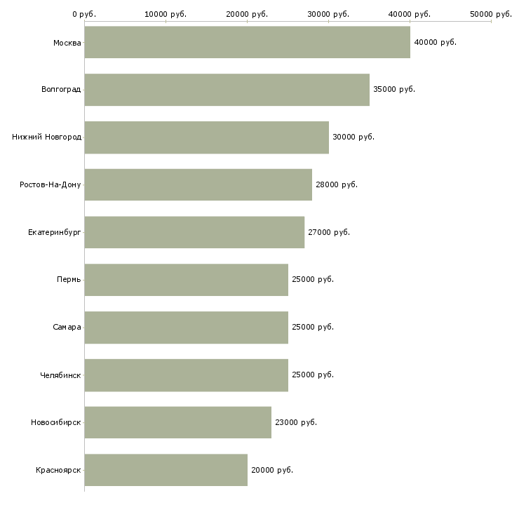 Поиск работы сотрудник в компанию-Медиана зарплаты для вакансии «сотрудник в компанию» в других городах