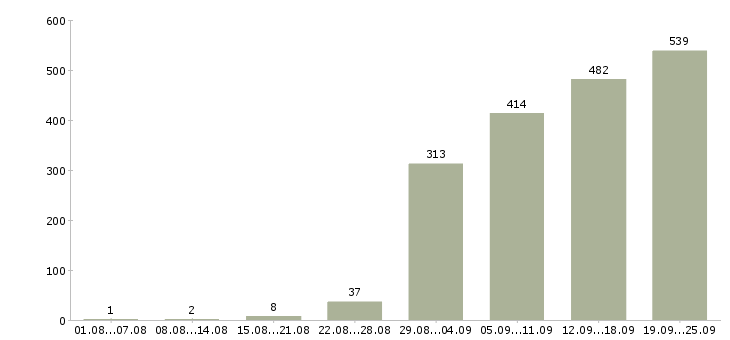 Работа на лето Башкортостан - Число вакансий Башкортостан по специальности на лето за 2 месяца