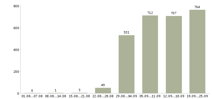 Работа руководитель Башкортостан - Число вакансий Башкортостан по специальности руководитель за 2 месяца