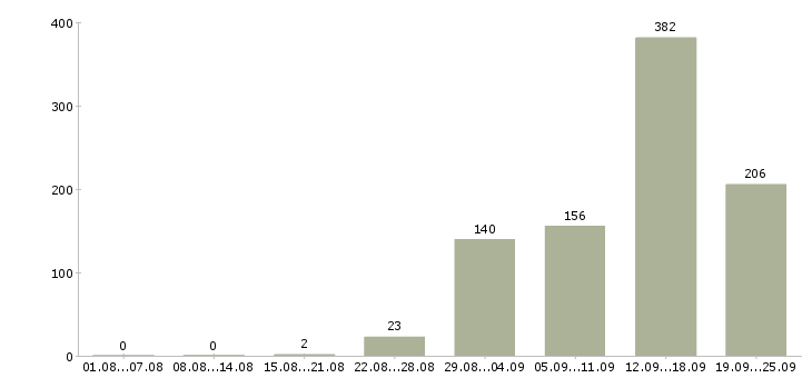 Работа с проживанием Башкортостан - Число вакансий Башкортостан по специальности с проживанием за 2 месяца