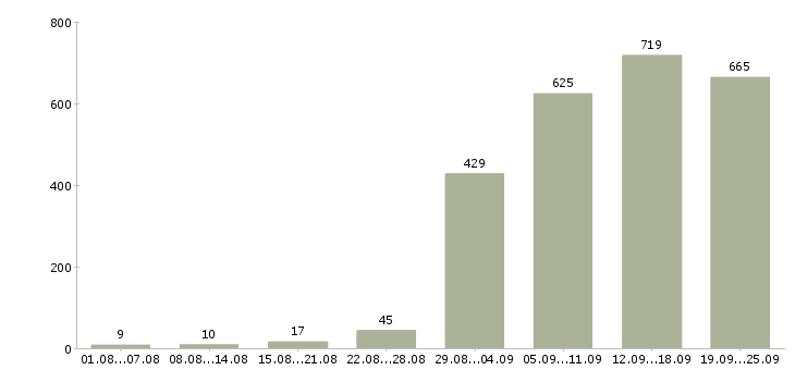 Работа менеджер продажи Нижний новгород - Число вакансий Нижний новгород по специальности менеджер продажи за 2 месяца
