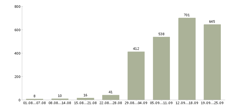 Работа менеджерам по продажам Нижний новгород - Число вакансий Нижний новгород по специальности менеджерам по продажам за 2 месяца