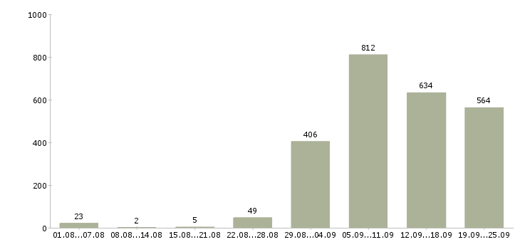 Работа начальник Нижний новгород - Число вакансий Нижний новгород по специальности начальник за 2 месяца