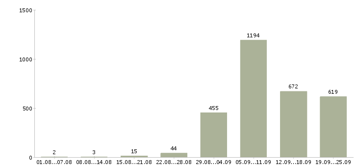Работа специалисты Нижний новгород - Число вакансий Нижний новгород по специальности специалисты за 2 месяца