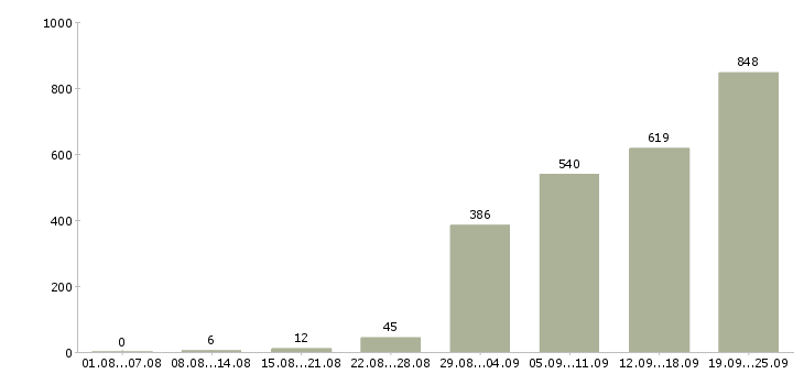 Работа с клиентами Ростов-на-дону - Число вакансий Ростов-на-дону по специальности с клиентами за 2 месяца