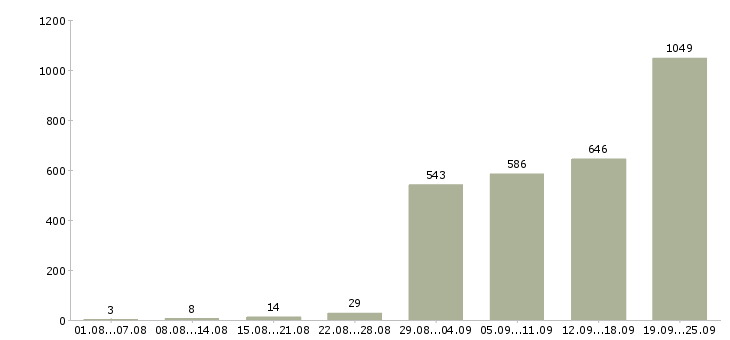 Работа водитель с Санкт-петербург - Число вакансий Санкт-петербург по специальности водитель с за 2 месяца