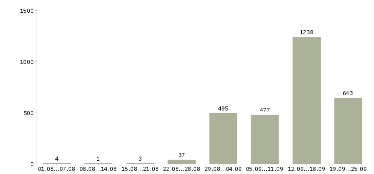 Работа или подработка Санкт-петербург - Число вакансий Санкт-петербург по специальности или подработка за 2 месяца
