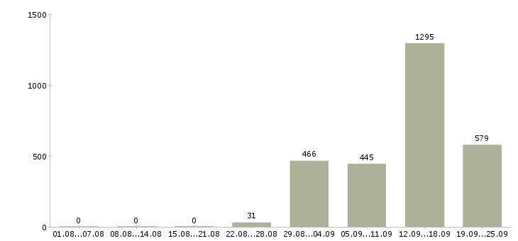 Работа кассир подработка Санкт-петербург - Число вакансий Санкт-петербург по специальности кассир подработка за 2 месяца