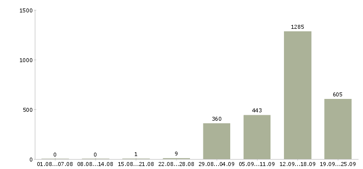 Работа кассир с обучением Санкт-петербург - Число вакансий Санкт-петербург по специальности кассир с обучением за 2 месяца