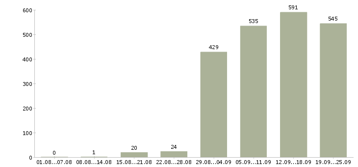 Работа консультант по продажам Санкт-петербург - Число вакансий Санкт-петербург по специальности консультант по продажам за 2 месяца