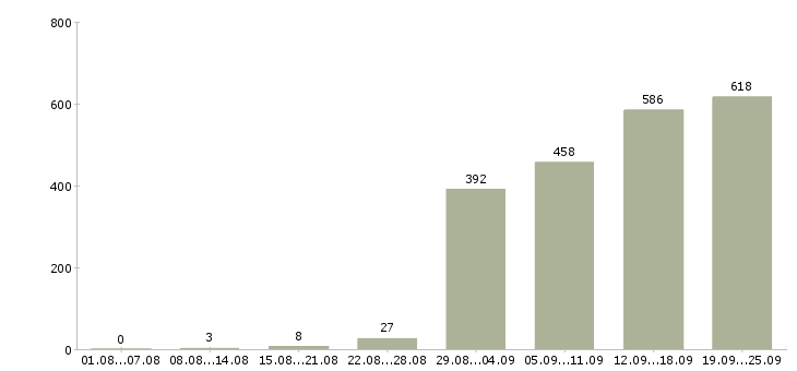 Работа менеджер на работу на пк Санкт-петербург - Число вакансий Санкт-петербург по специальности менеджер на работу на пк за 2 месяца