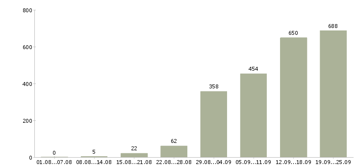 Работа менеджер по договорам Санкт-петербург - Число вакансий Санкт-петербург по специальности менеджер по договорам за 2 месяца