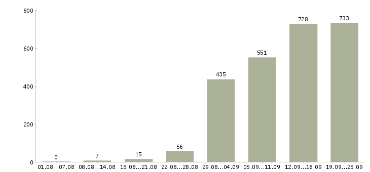 Работа менеджер по контролю Санкт-петербург - Число вакансий Санкт-петербург по специальности менеджер по контролю за 2 месяца