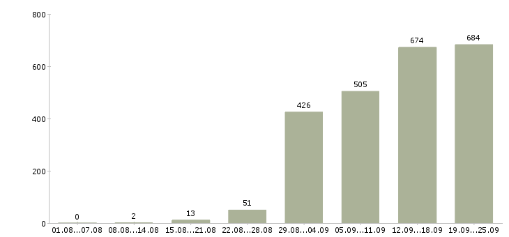 Работа менеджер по поиску Санкт-петербург - Число вакансий Санкт-петербург по специальности менеджер по поиску за 2 месяца