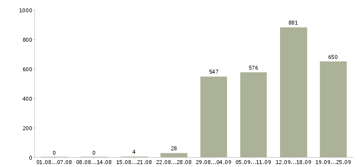 Работа открыта вакансия Санкт-петербург - Число вакансий Санкт-петербург по специальности открыта вакансия за 2 месяца