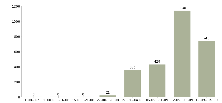 Работа продавец кассир магазина Санкт-петербург - Число вакансий Санкт-петербург по специальности продавец кассир магазина за 2 месяца