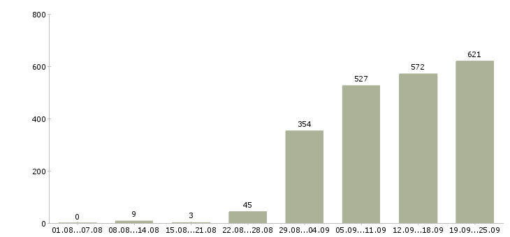 Работа рабочие специальности Санкт-петербург - Число вакансий Санкт-петербург по специальности рабочие специальности за 2 месяца