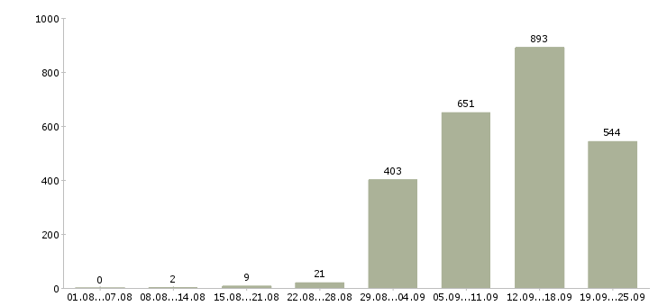 Работа сотрудник на дому Санкт-петербург - Число вакансий Санкт-петербург по специальности сотрудник на дому за 2 месяца
