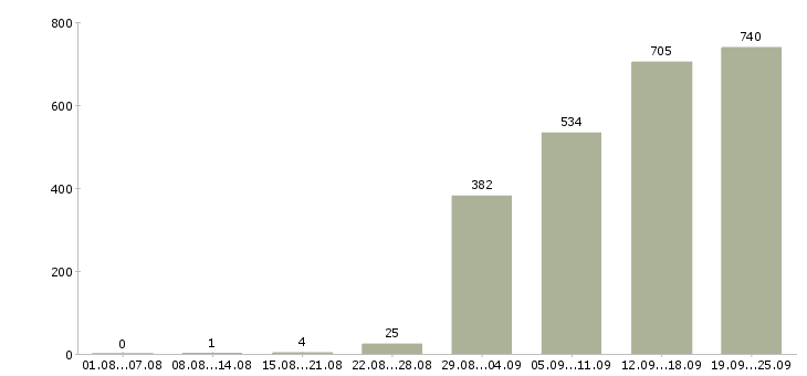 Работа сотрудник центра Санкт-петербург - Число вакансий Санкт-петербург по специальности сотрудник центра за 2 месяца