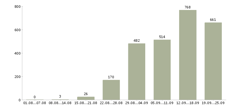 Работа специалист офиса Санкт-петербург - Число вакансий Санкт-петербург по специальности специалист офиса за 2 месяца