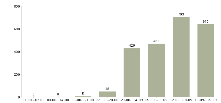 Работа специалист по обучению Санкт-петербург - Число вакансий Санкт-петербург по специальности специалист по обучению за 2 месяца