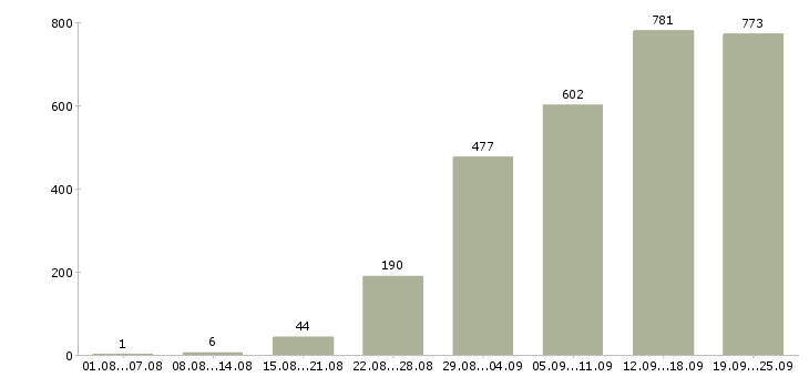 Работа менеджер в компанию Татарстан - Число вакансий Татарстан по специальности менеджер в компанию за 2 месяца