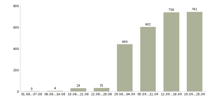 Работа менеджер по продажами Татарстан - Число вакансий Татарстан по специальности менеджер по продажами за 2 месяца