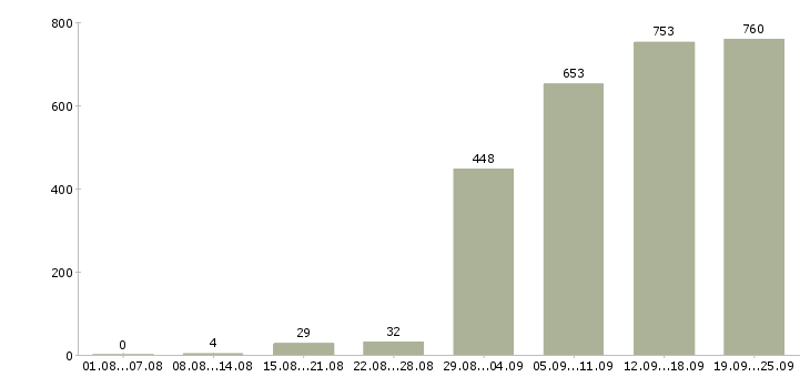 Работа менеджер продаж Татарстан - Число вакансий Татарстан по специальности менеджер продаж за 2 месяца