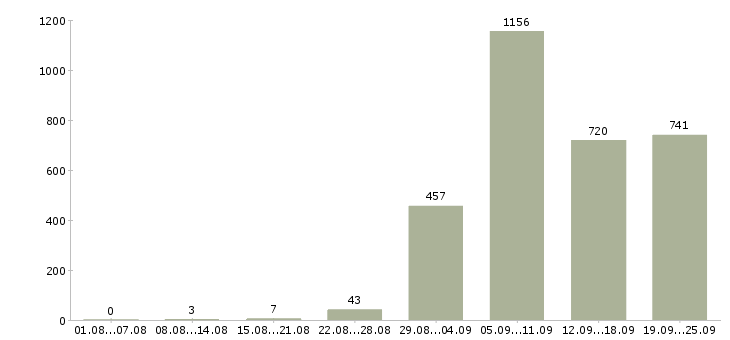 Работа подсобный рабочий Удмуртия - Число вакансий Удмуртия по специальности подсобный рабочий за 2 месяца