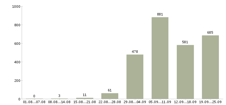 Работа производство в Барнауле - Число вакансий в Барнауле по специальности производство за 2 месяца