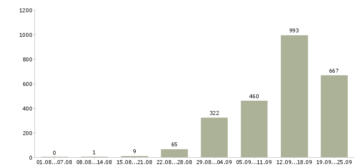 Работа производство в Брянске - Число вакансий в Брянске по специальности производство за 2 месяца