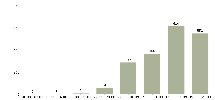 Работа рабочий в Владимире - Число вакансий в Владимире по специальности рабочий за 2 месяца