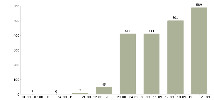 Работа с обучением в Иркутске - Число вакансий в Иркутске по специальности с обучением за 2 месяца